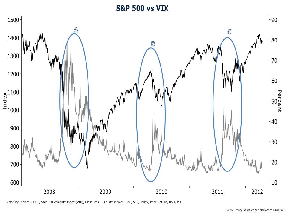 SP500 und VIX Chart