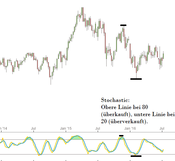 Stochastic Chartanalyse