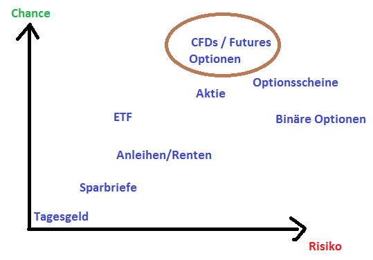 Finanzinstrumente