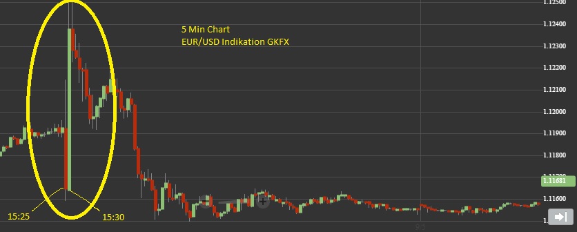 NFP EUR/USD