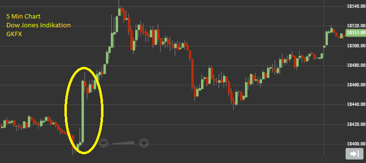 NFP Dow Jones