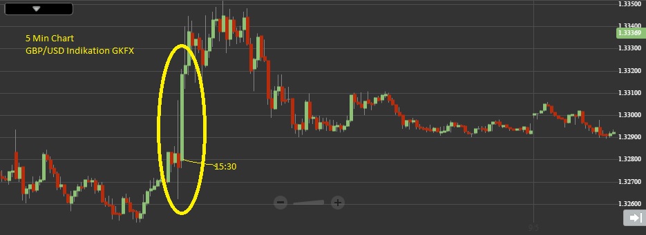 NFP GBP/USD