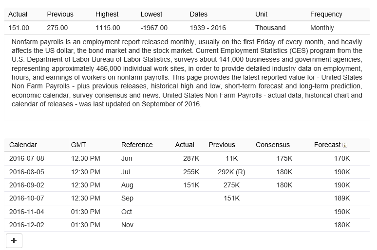 Non Farm Payrolls 