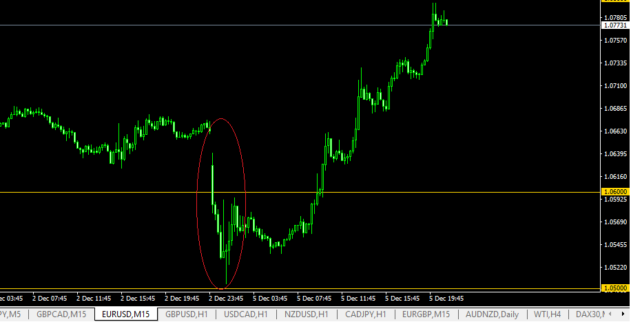 Forexmarkt Spike EUR USD