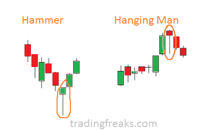 Hanging Man Trading Kerze