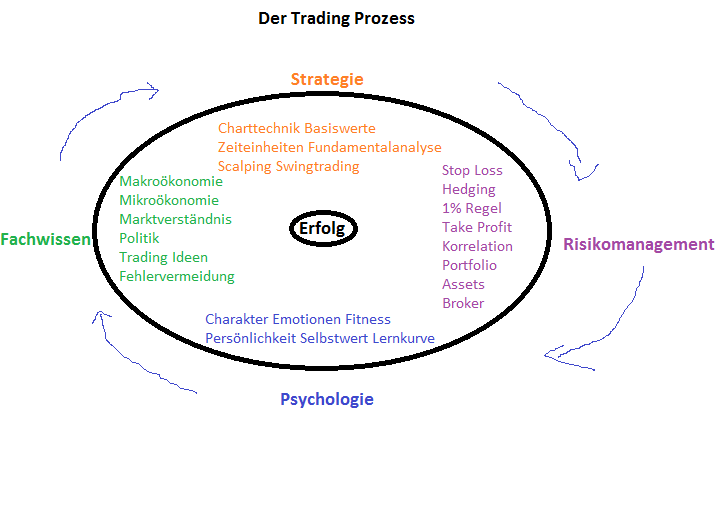 Trading Prozess