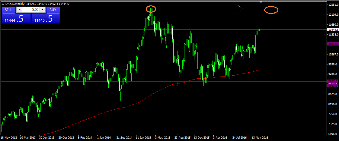 DAX Chartanalyse Wochenchart