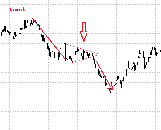 Chart Dreieck Aktie