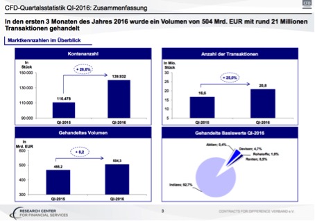 CFD Statistik Studie