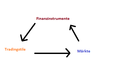 Trading am Abend
