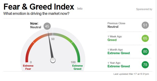 Fear and Greed Index Trading