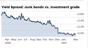 Junk Bonds Investment