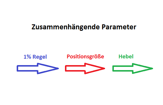 Positionsgröße Hebel