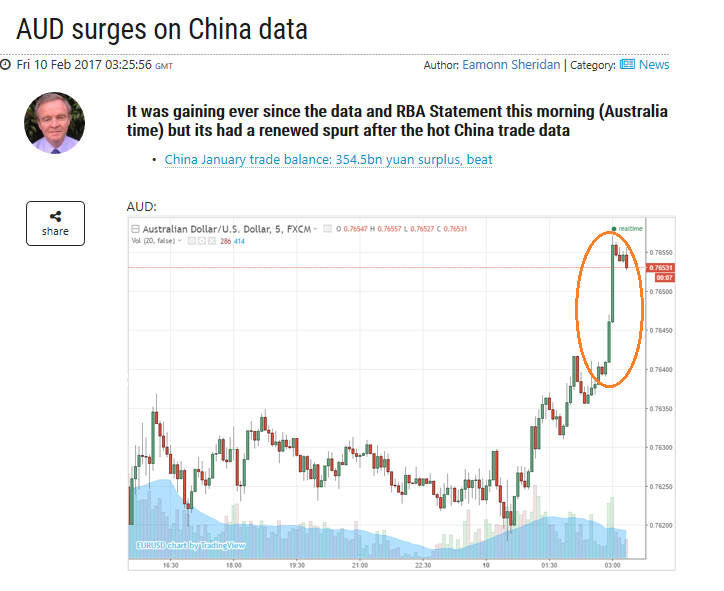 China Daten AUD