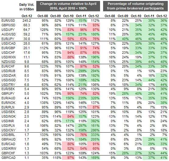 Handelsvolumen Forex Währungen Statistik
