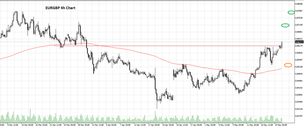 EURGBP Chart Forex