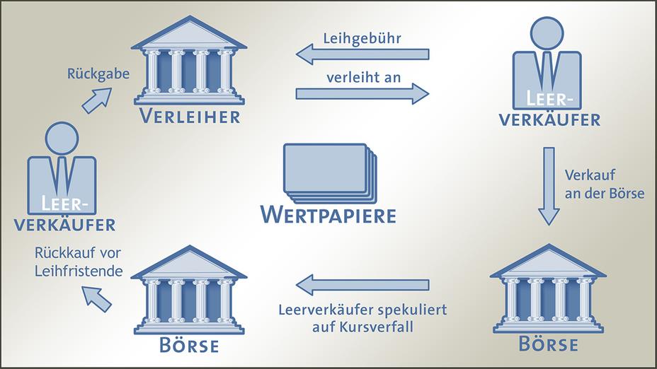 Hedgefonds Short-Attacken