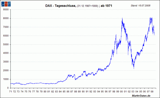 Dax langfristig Chart