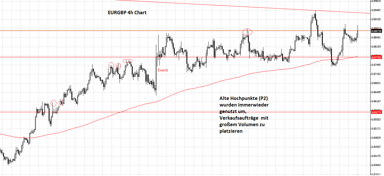 EURGBP Markttechnik