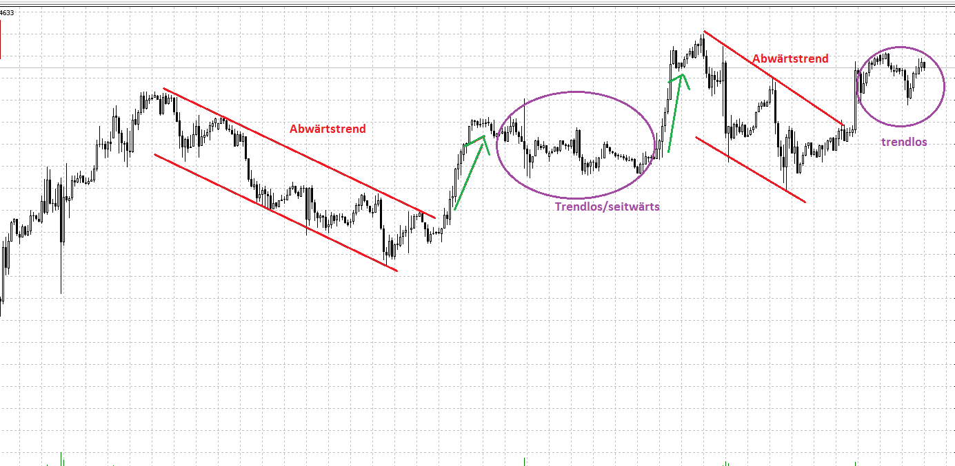 Trading Trend Chart Aktie