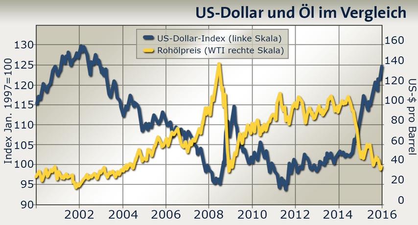 US Dollar Öl Chart