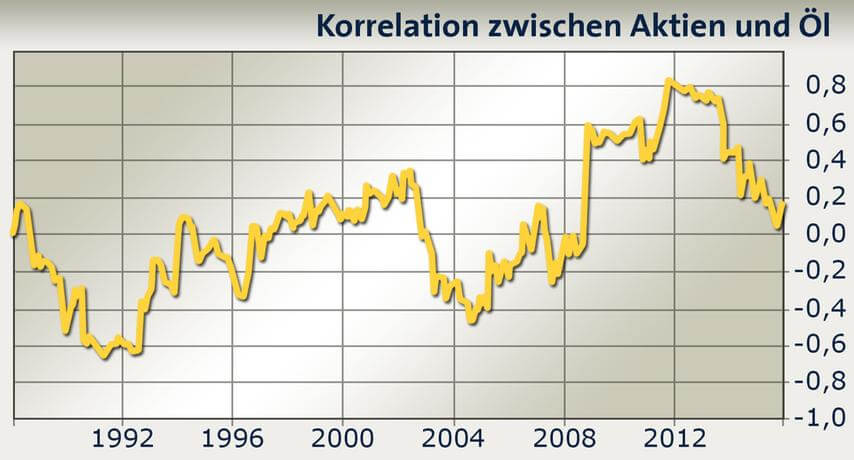 Korrelation Aktien Öl Chart