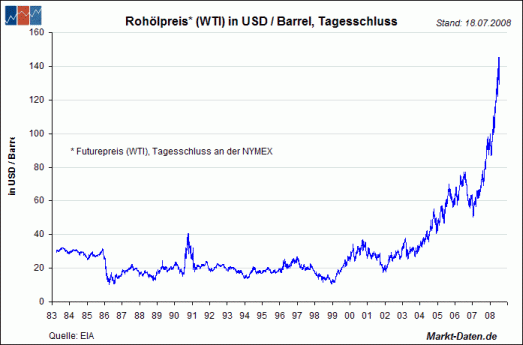 Ölpreis langfristig Chart