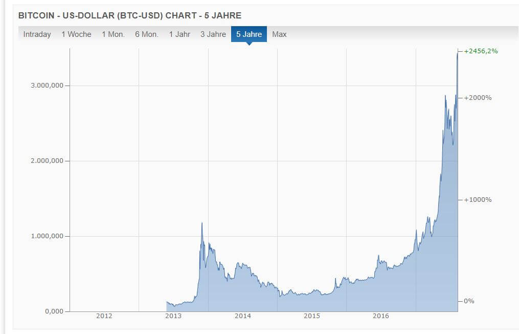 Bitcoin Trading Chart