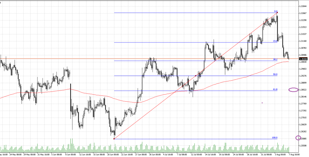 GBP Chart Trading