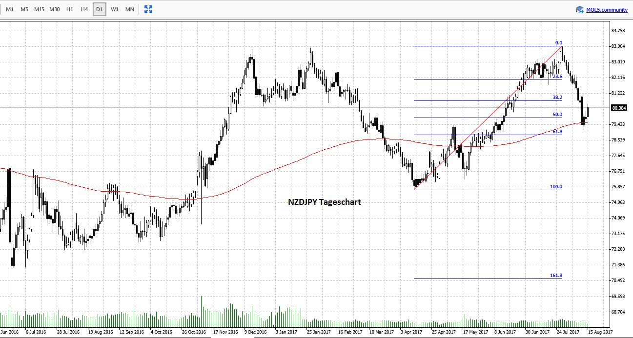 Forex Chart Swingtrading