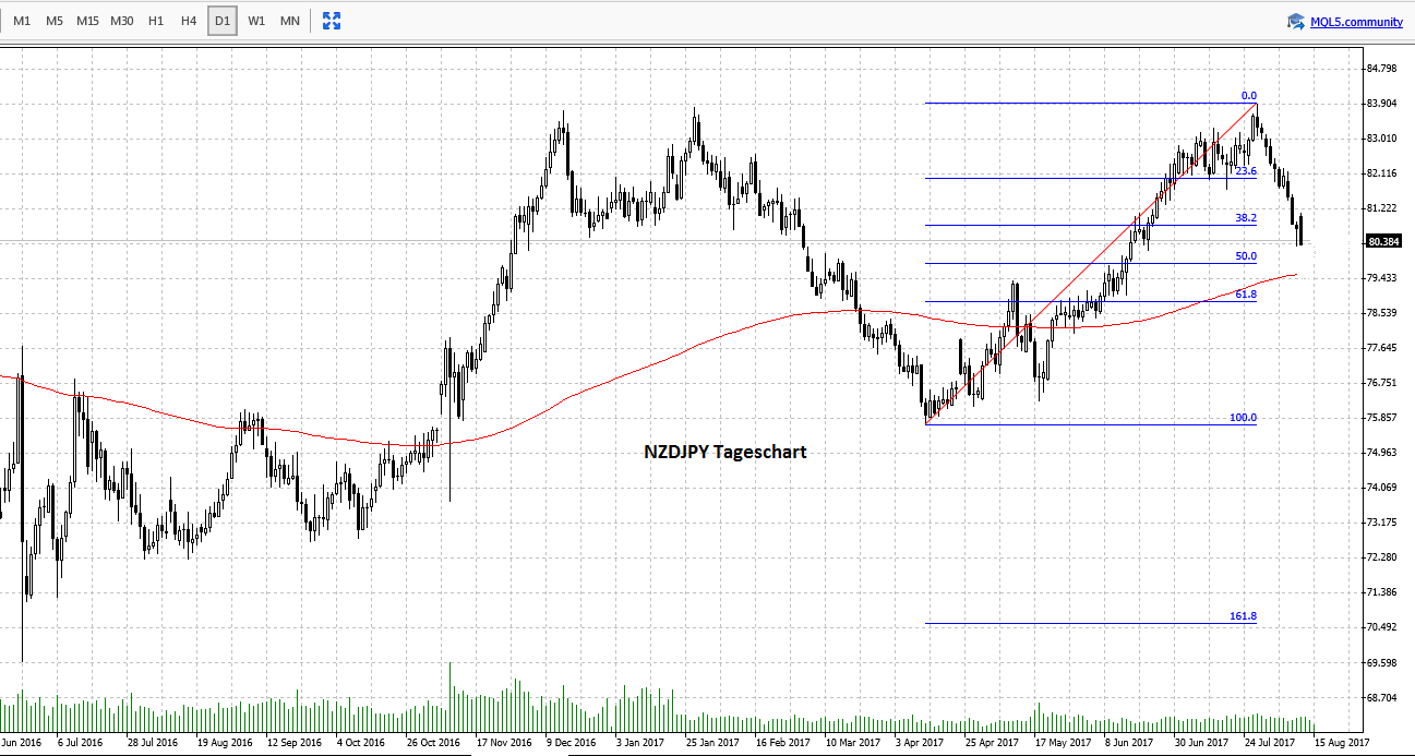 Forex Swingtrading Chart