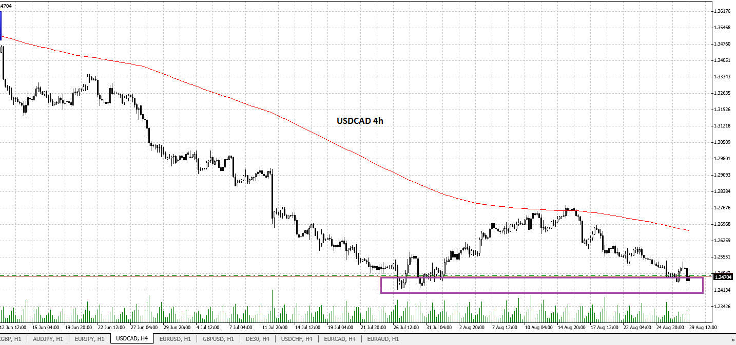 USDCAD Chart