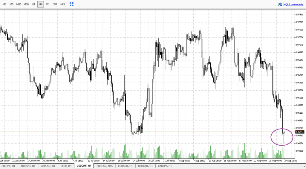 USD CHF Chart