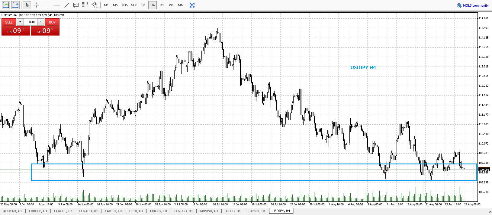 USDJPY Chart