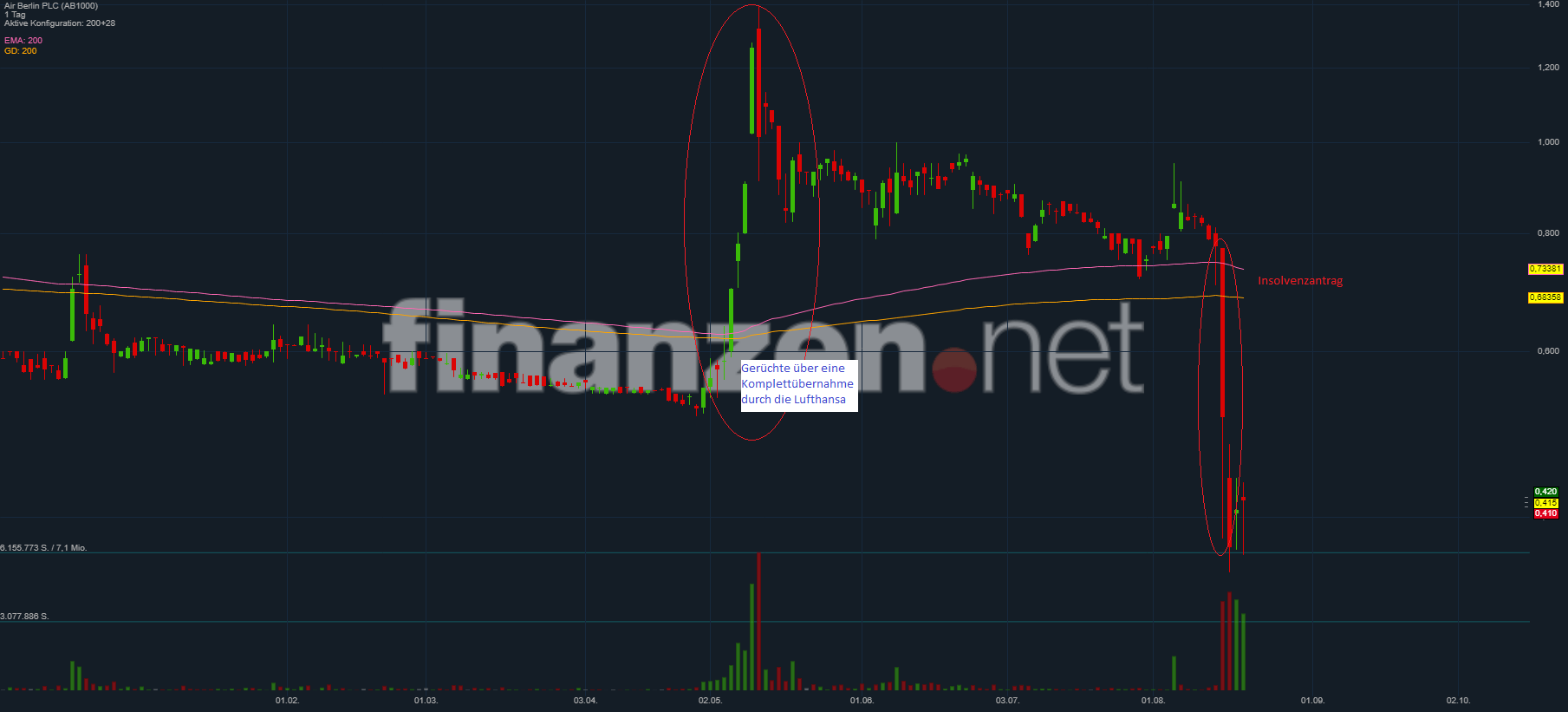 Air Berlin Insolvenz Chart