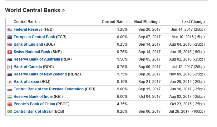 Zinssätze Zentralbanken Tabelle