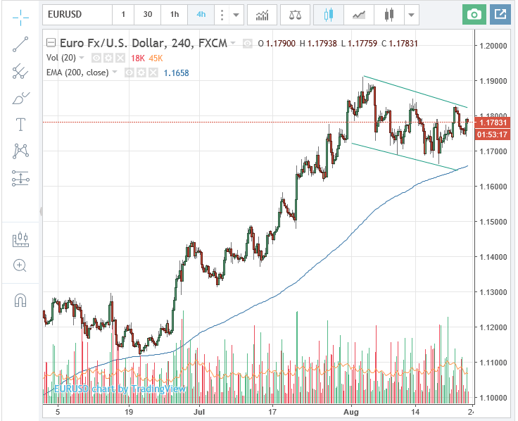 EURUSD Forex Chart