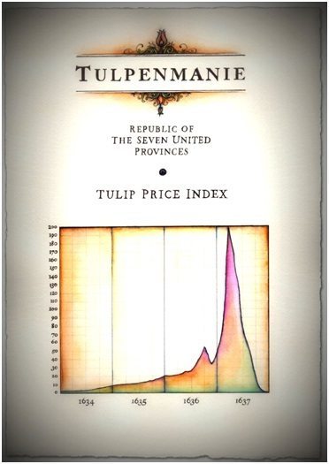 Tulpen Manie Börse Chart