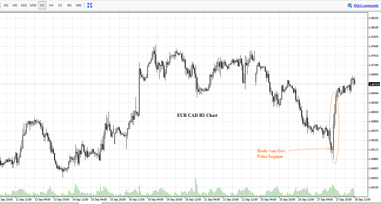 EURCAD Chart
