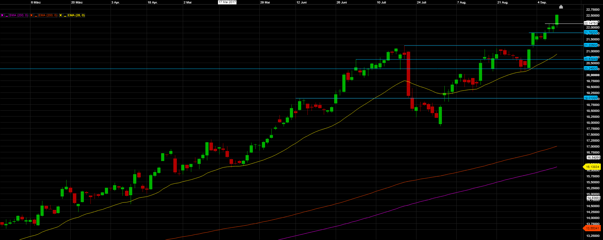 Lufthansa Aktie Chart D1
