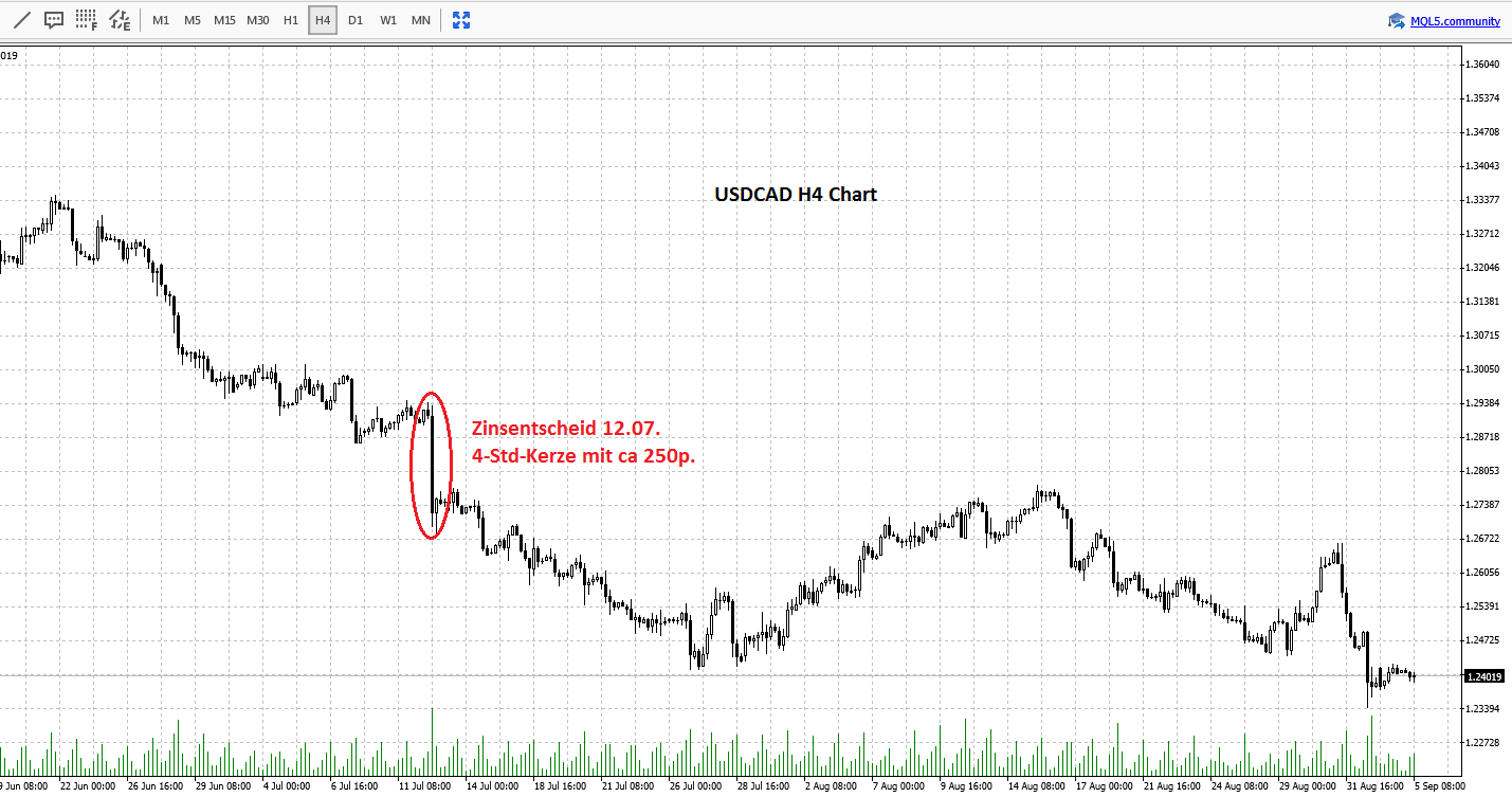 USDCAD Chart FX