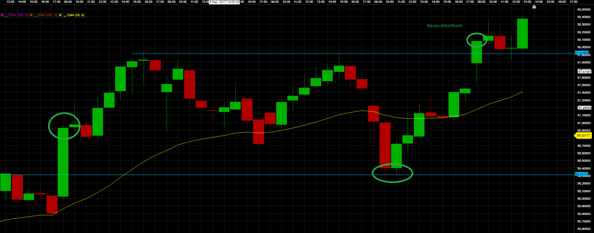 Ubisoft Aktie Stundenchart