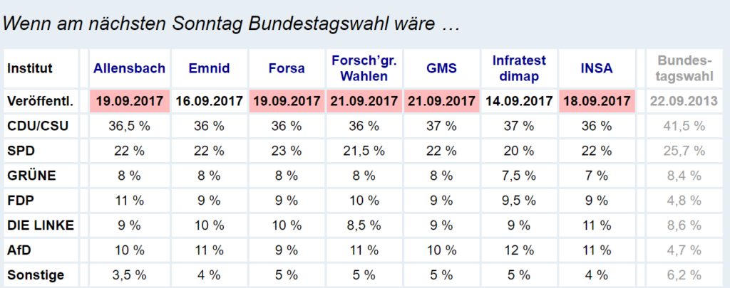 Umfragen Bundestagswahl
