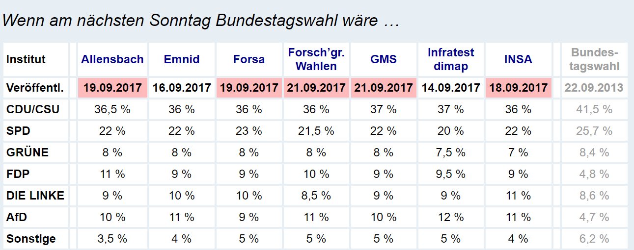 Umfragen Bunestagswahl