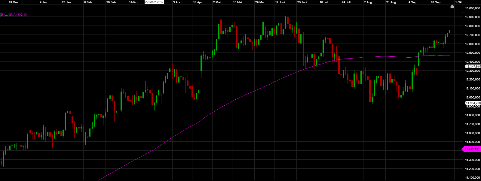 Gleitender Durchschnitt SMA Chart Trading DAX