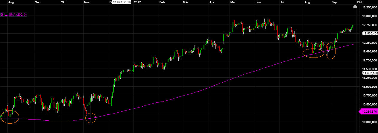 SMA Trendlinie Chart