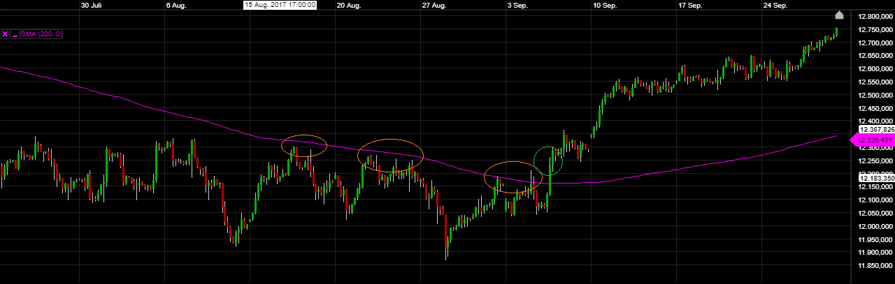SMA Trading Aktien