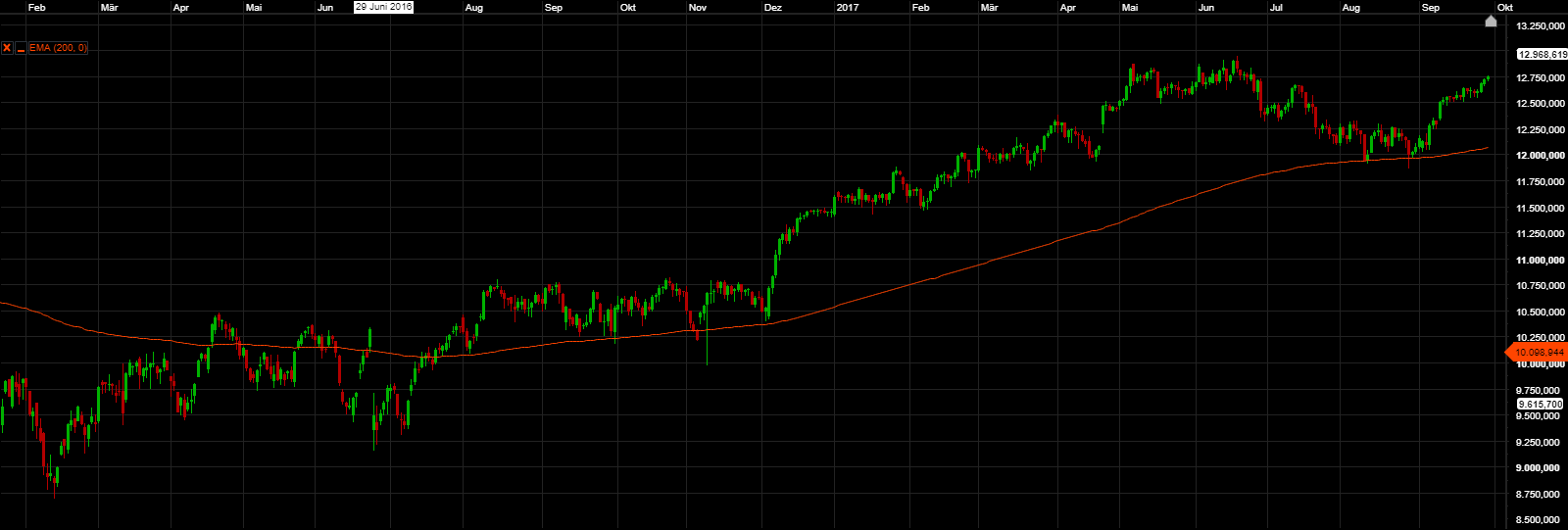 EMA Forex Chart
