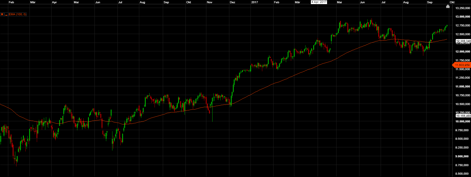 EMA200 DAX Chart