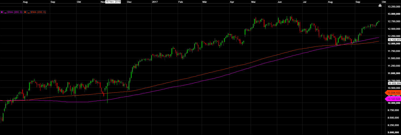 EMA gleitender Durchschnitt Trading
